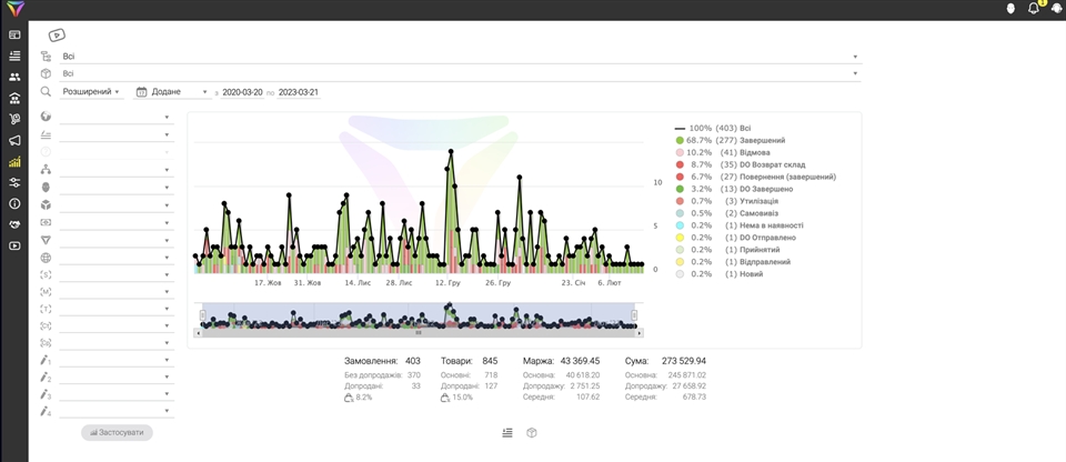 CRM: намаляваме изоставането на клиенти